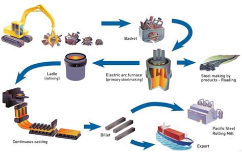 Scrap Metal – Reimagining Industrial Waste for Sustainable Construction and Manufacturing Processes!