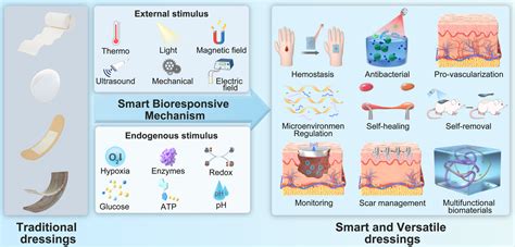  Fibrin: A Versatile Biomaterial For Tissue Engineering and Wound Healing Applications?