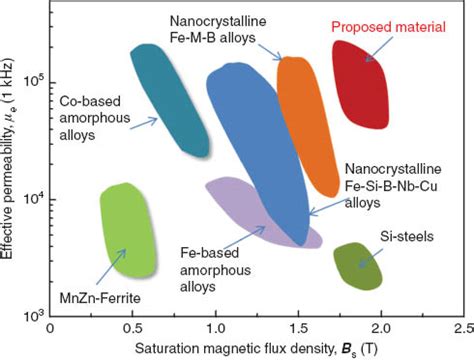 Nanocrystalline Nickel for Enhanced Catalyst Development and Advanced Magnetic Applications!