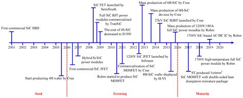  Silicon Carbide: Exploring Its Applications in High-Temperature and Power Electronics!