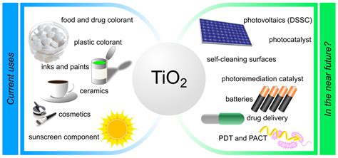 Titanium Dioxide Nanoparticles: Revolutionizing Sustainable Energy Applications and High-Performance Photocatalysis